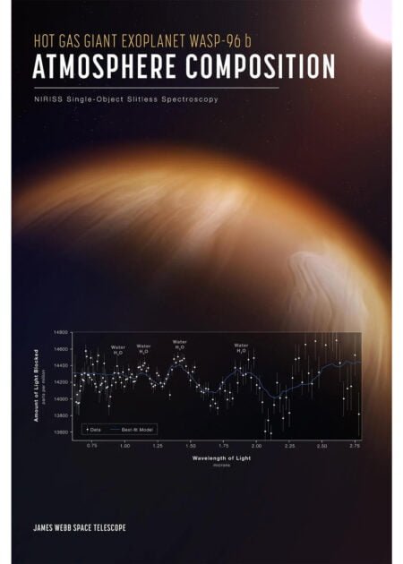 Exoplanet WASP-96 b Poster from NASA’s James Webb Space Telescope (NIRCam Compass Image)